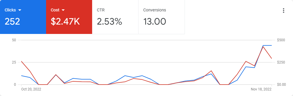 White Label PPC Management