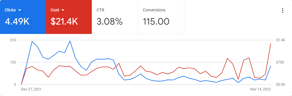 White Label PPC Management