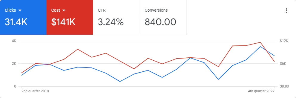 White Label PPC Management