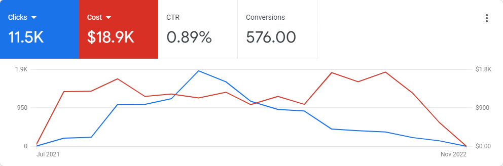 White Label PPC